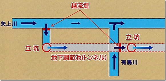 図（調節池・仕組み1）